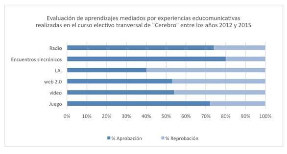Evaluaci&oacute;n de aprendizajes mediados por experiencias educomunicativas realizadas en el curso electivo transversal de "Cerebro" entre los a&ntilde;os 2012 y 2015.