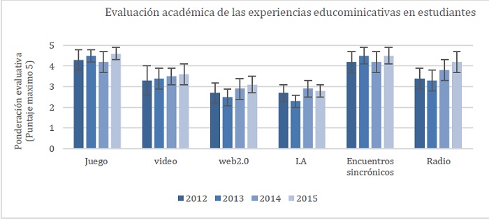Evaluaci&oacute;n acad&eacute;mica de las experiencias educomunicativas en estudiantes en a&ntilde;os 2012 a 2015. 