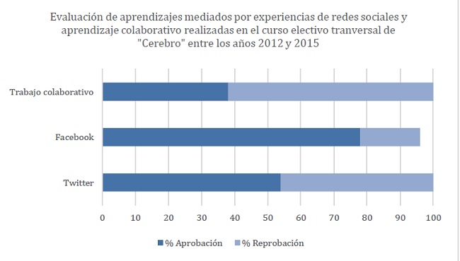 Evaluaci&oacute;n de aprendizajes mediados por experiencias de redes sociales y aprendizaje colaborativo realizadas en el curso electivo transversal de "Cerebro" entre los a&ntilde;os 2012 y 2015. 