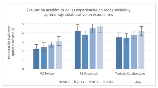 Evaluaci&oacute;n acad&eacute;mica de las experiencias en redes sociales y aprendizaje colaborativo en estudiantes. 