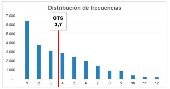 Distribución de contactos y OTS de la campaña