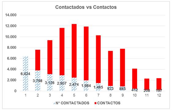 Distribución gráfica de contactados vs contactos.
