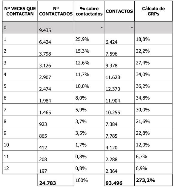 Distribución de frecuencias de contacto de la campaña (I)