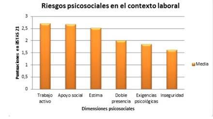 Riesgos psicosociales en el contexto laboral.