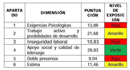 Resultados en las seis dimensiones mediante el instrumento Istas 21