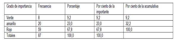 Resultado en la dimensión de doble presencia