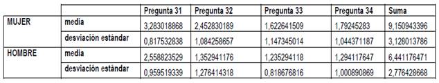 Resultado en la dimensión de doble presencia