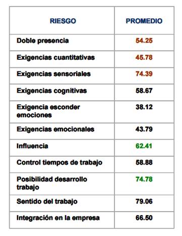 Semáforo ISTAS en muestra general: promedios riesgos