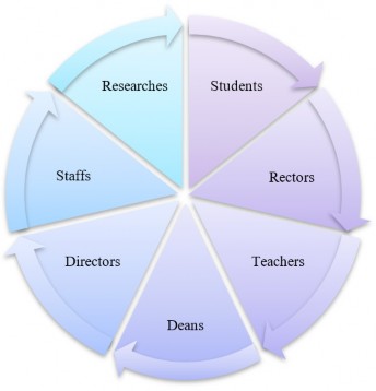 Cycle of learning in the community towards pedagogical development