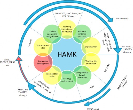 HAMK&rsquo;s State of development