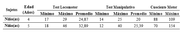 Análisis descriptivo de resultados TGMD-2 niños(as) 4 y 5 años de edad.