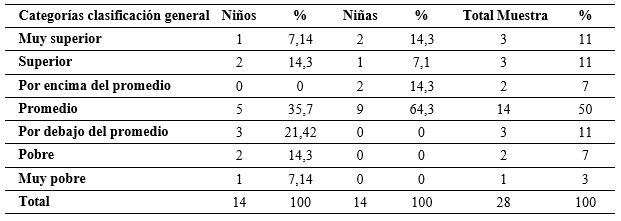 Clasificación General TGMD-2 niños(as) 5 años de edad