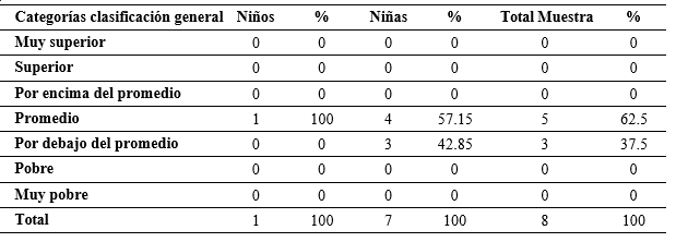 Clasificación General TGMD-2 Niños(as) 4 años de edad.
