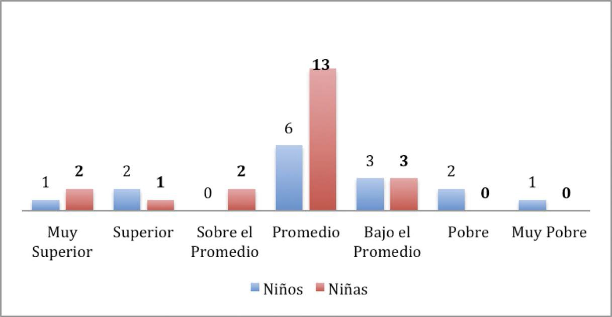 Clasificación General Desarrollo Motor Grueso niños(as) 4 y 5 años de edad.
