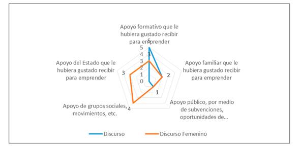 Utilizaci&oacute;n de c&oacute;digos en el discurso seg&uacute;n sexo sobre "apoyo que le gustar&iacute;a recibir / considera importante para plantearse emprender"