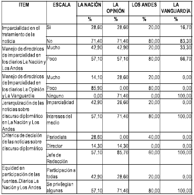 Periodistas. Tratamiento Responsable del
Discurso: Imparcialidad