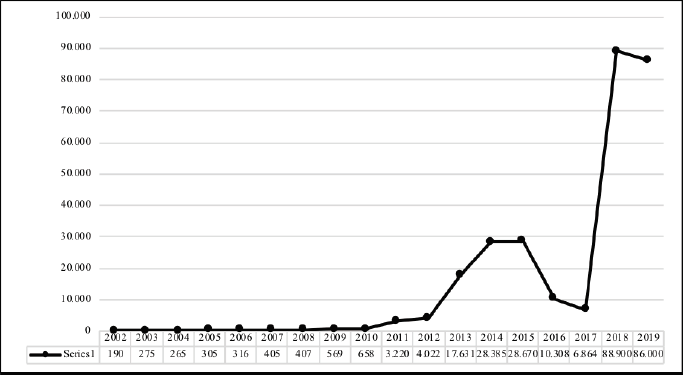 Evoluo da imigrao venezuelana para o Brasil – 2002/2019