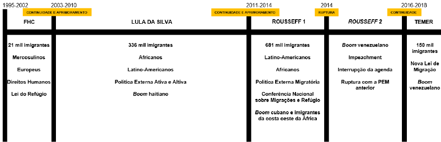 Linha cronolgica de sntese da poltica externa migratria brasileira