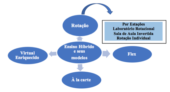 Figura 1. Modelos h�bridos de aprendizagem