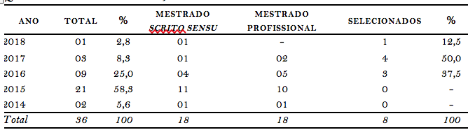 Quadro 1. N�mero de disserta��es