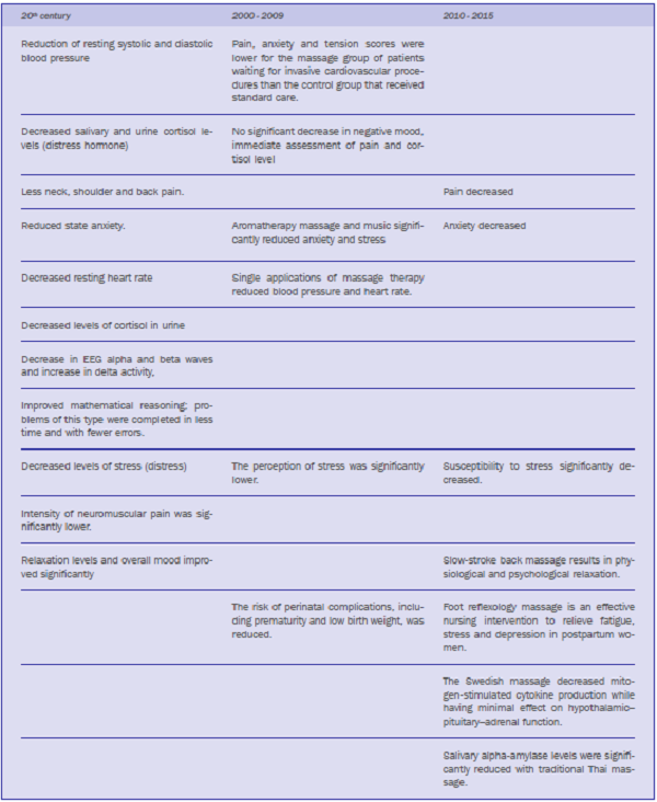 Comparison of the results by historical periods