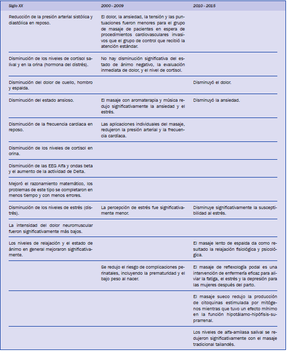 Comparación por etapas históricas de los resultados