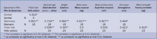 Correlaciones variables de maduración sexual