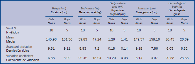 Valores descriptivos de las variables antropométricas