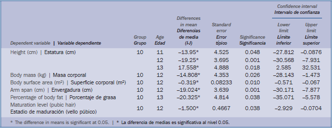 Grupos con diferencias significativas. Factor: edad