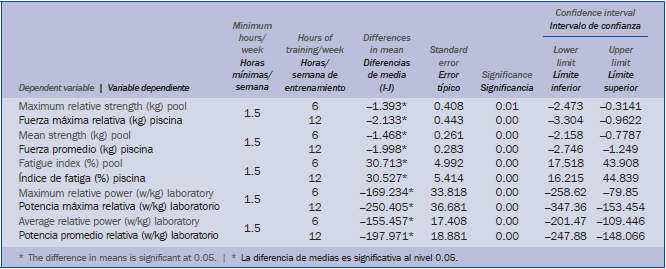 Grupos con diferencias significativas. Factor: horas/semana de entrenamiento