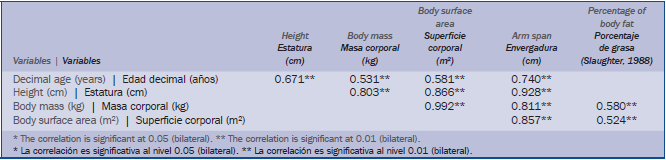 Principales correlaciones entre variables antropométricas y la edad
