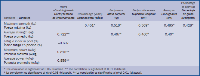 Correlaciones variables fuerza y potencia versus antropometría