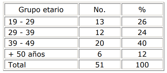 Trabajadores según grupo de edades y sexo