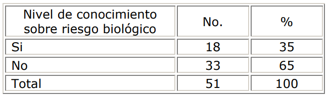 Trabajadores según conocimiento acerca del riesgo biológico