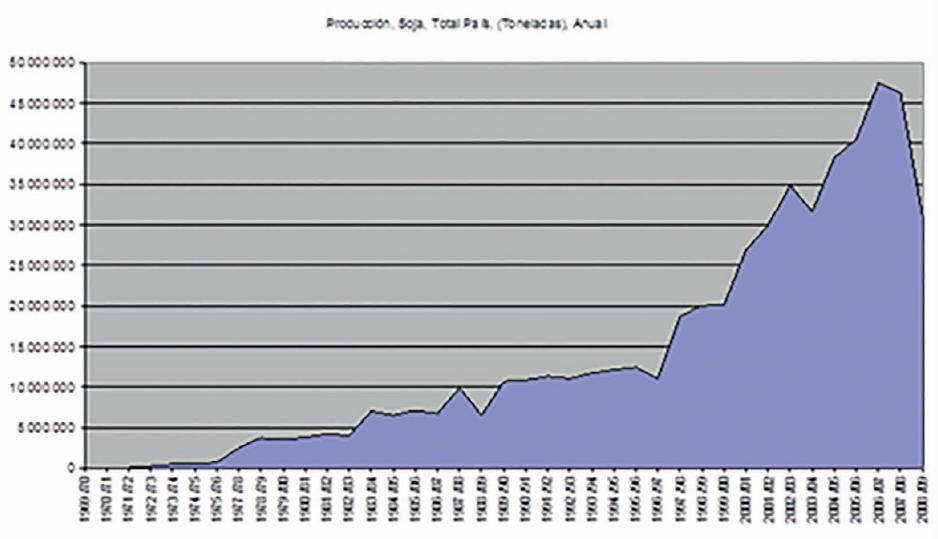 Producci&oacute;n de soja en la Rep&uacute;blica Argentina, 1969-2009