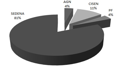 Dependencias del Gobierno Federal a las que solicitaron informaci&oacute;n sobre &ldquo;Inteligencia Militar&rdquo;