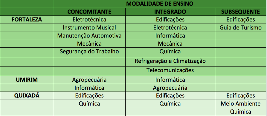 QUADRO
1 - Cursos Técnicos ofertados nos campi de Fortaleza, Umirim e Quixadá (2017.1)