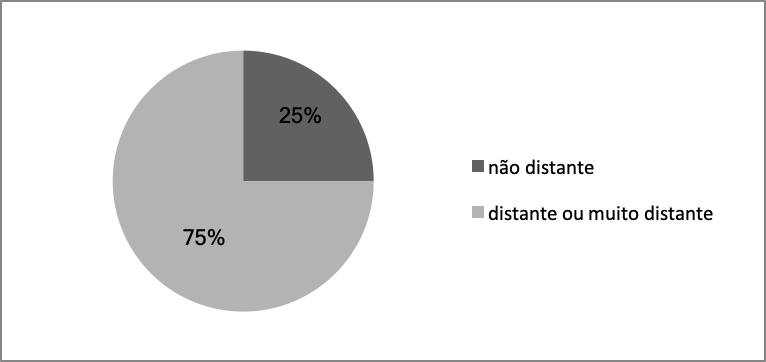 Gráfico 1 - Castanhal. Percepção dos moradores do Residencial Parque
dos Castanhais em relação à localização do empreendimento na cidade. 2016.