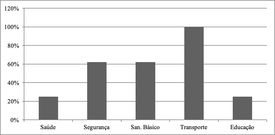 Gráfico 2 – Castanhal. Principais problemas enfrentados pelos moradores
do Parque dos Castanhais (2016)