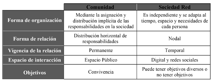 Características en el Concepto 

                       de Comunidad y Sociedad Red