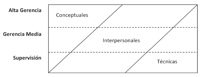 Habilidades Gerenciales Vs Niveles de Gerencia