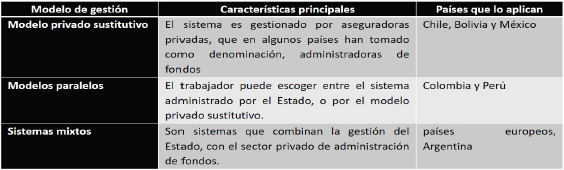 MODELOS PENSIONALES EN AM&Eacute;RICA
LATINA