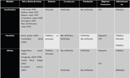 CARACTER&Iacute;STICAS DEL SISTEMA DE
PENSIONES EN AM&Eacute;RICA LATINA PARA LA PRIMERA D&Eacute;CADA DEL SIGLO XXI