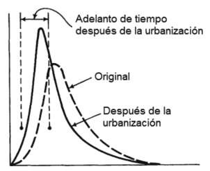 Hidrograma antes y después
de la urbanización
