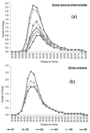 Análisis de sensibilidad para la conductividad hidráulica (a): zona menos
intervenida (b): zona urbana