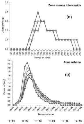 Análisis de sensibilidad para el coeficiente de rugosidad de Manning (a): zona menos intervenida (b): zona urbana