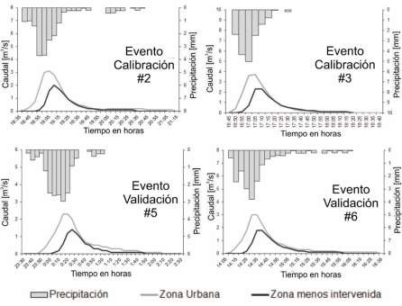 Comparación respuesta hidrológica de la zona urbana y la zona menos intervenida
ante diferentes eventos de precipitación 

 