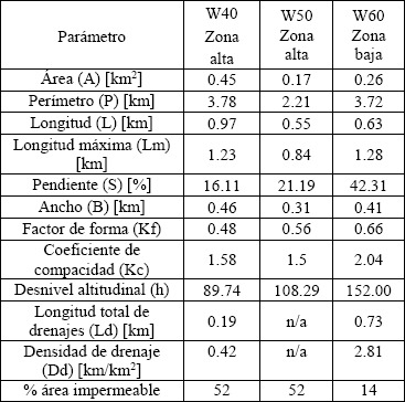 Características morfométricas