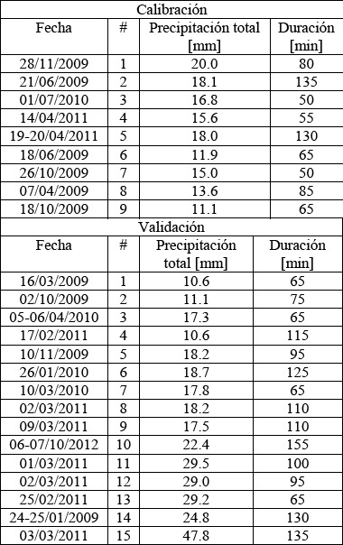 Eventos de
calibración y validación