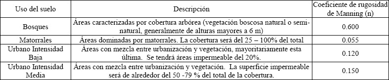 Parámetros
hidráulicos iniciales según el uso del suelo